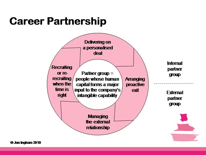 Career partnership Management Innovation eXchange